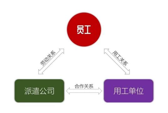 勞務(wù)派遣